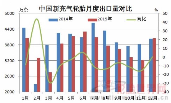 中國充氣輪胎出口迎來反彈