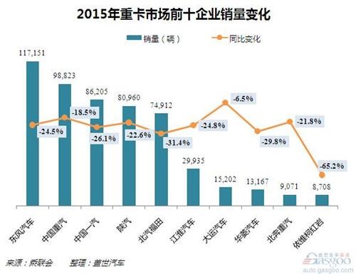 2015國內(nèi)重卡商場銷量剖析：兩成以上跌幅